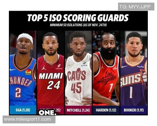 平均每次单打得分前十榜单揭晓SGA和米切尔并列第一鲍威尔紧随其后